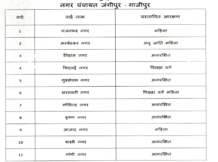 नगर पालिकाओं और नगर पंचायतों के वार्डो की खुली लिस्ट