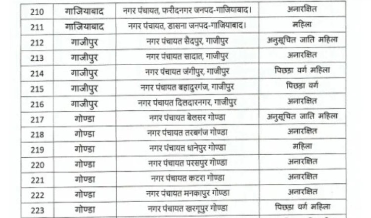 नगर निकाय चुनाव की आरक्षण सूची जारी